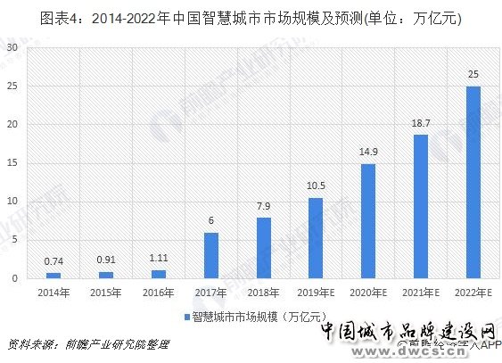 图表4：2014-2022年中国智慧城市市场规模及预测(单位：万亿元)